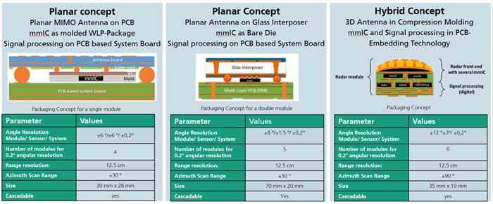 Advanced Packaging Concepts for Radar Systems