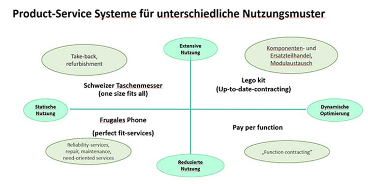 Projekt MoDeSt: Produkt-Service Systeme für unterschiedliche Nutzungsmuster von Smartphones © Prof. Dr. Melanie Jaeger-Erben