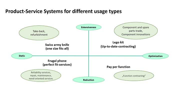 Project MoDeSt: Product-Service Systems for different smartphone usage types © Prof. Dr. Melanie Jaeger-Erben
