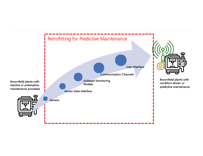 The retrofitting strategy to add predictive maintenance capabilities at a glance | © BTU Cottbus-Senftenberg I Martin Lautsch