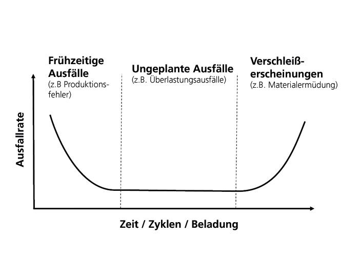 Die »Badewannenkurve« beschreibt die zeitliche Wahrscheinlichkeitsverteilung, mit der Bauelemente ausfallen können. | © Fraunhofer IZM