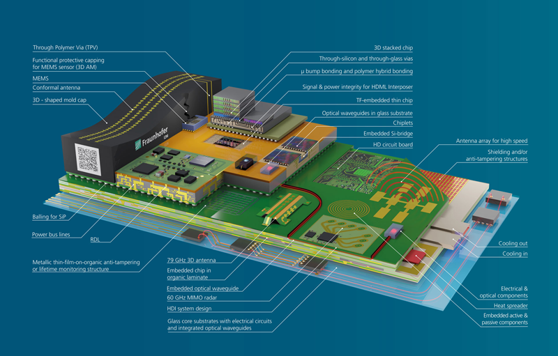 Vision der Hetero-Integration am Beispiel des High-End Performance Packaging, (c) Fraunhofer IZM