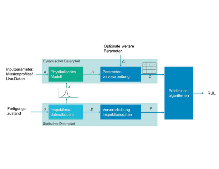 Framework für die datenbasierte Zustandsüberwachung | © SesiM-Konsortium
