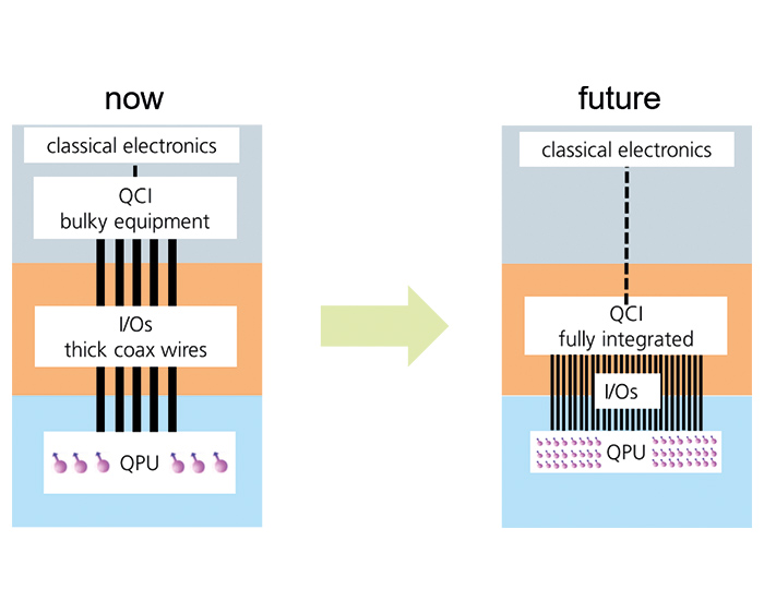 Um mehr physikalische Qubits zu realisieren, müssen die elektronischen Bauteile für Signalsteuerung und-verarbeitung direkt in die kryogene Umgebung integriert werden. | © XYZ