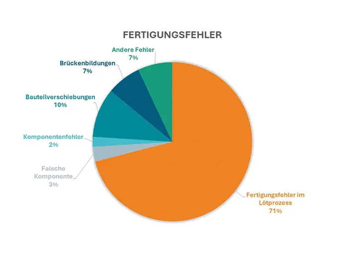 Tortendiagramm zur Verteilung der Fertigungsfehler in der Elektronikproduktion: Lötprozess 71 %, Bauteilverschiebungen 10 %, Brückenbildungen 7 %, andere Fehler 7 %, falsche Komponente 3 %, Komponentenfehler 2 %.