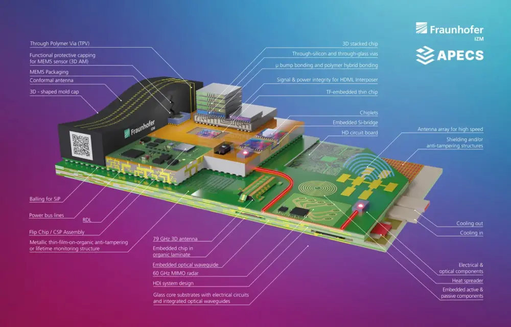Heterogeneous integration: High-end performance packaging from wafer to system © Fraunhofer IZM I Mike Groß