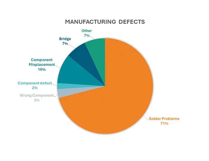 Pie chart of manufacturing defects; largest share of manufacturing processes in the soldering process, 71% (orange pie segment)