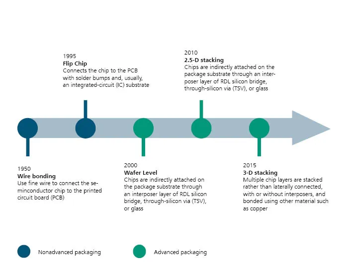 History of connection technology (excerpt) Sources: Burkacky, O., Advanced Chip Packaging: How Manufacturers can play to win, May 2023, McKinsey Report