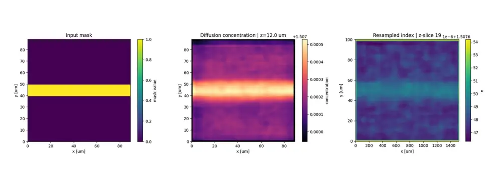 Fünf nebeneinander angeordnete Heatmaps einer inversen photonischen Design‑Pipelin. Jede Heatmap besitzt eine eigene Farbleiste, mit der die Intensität bzw. Dichte dargestellt wird, wobei die letzte Grafik eine punktförmig fokussierte photonische Intensität in der Bildmitte zeigt.