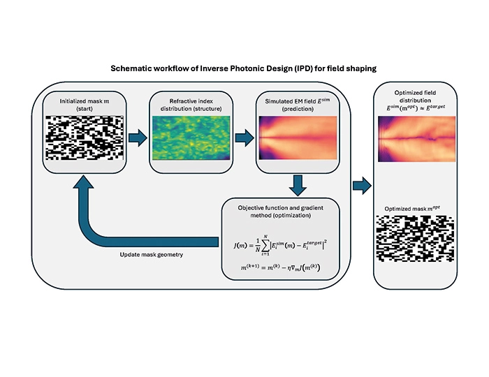 Diagram of a workflow for inverse photonic design, leading from a random initial structure through computational optimization and simulated spectra to an optimized photonic structure. Arrows and a formula snippet illustrate the iterative optimization process for tuning the optical properties.