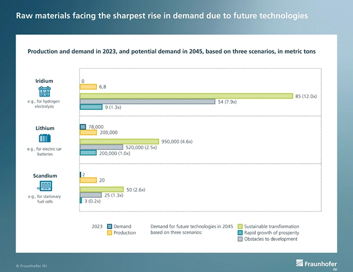 Balkendiagramm zu Platin und Ruthenium: Der potenzielle Bedarf für Digitalisierungstechnologien steigt bis 2045 deutlich gegenüber 2023.