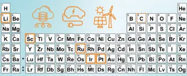 A simplified periodic table with raw materials for various future technologies highlighted in blue and orange.