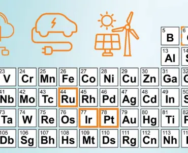 A simplified periodic table with raw materials for various future technologies highlighted in blue and orange.