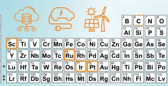 A simplified periodic table with raw materials for various future technologies highlighted in blue and orange.