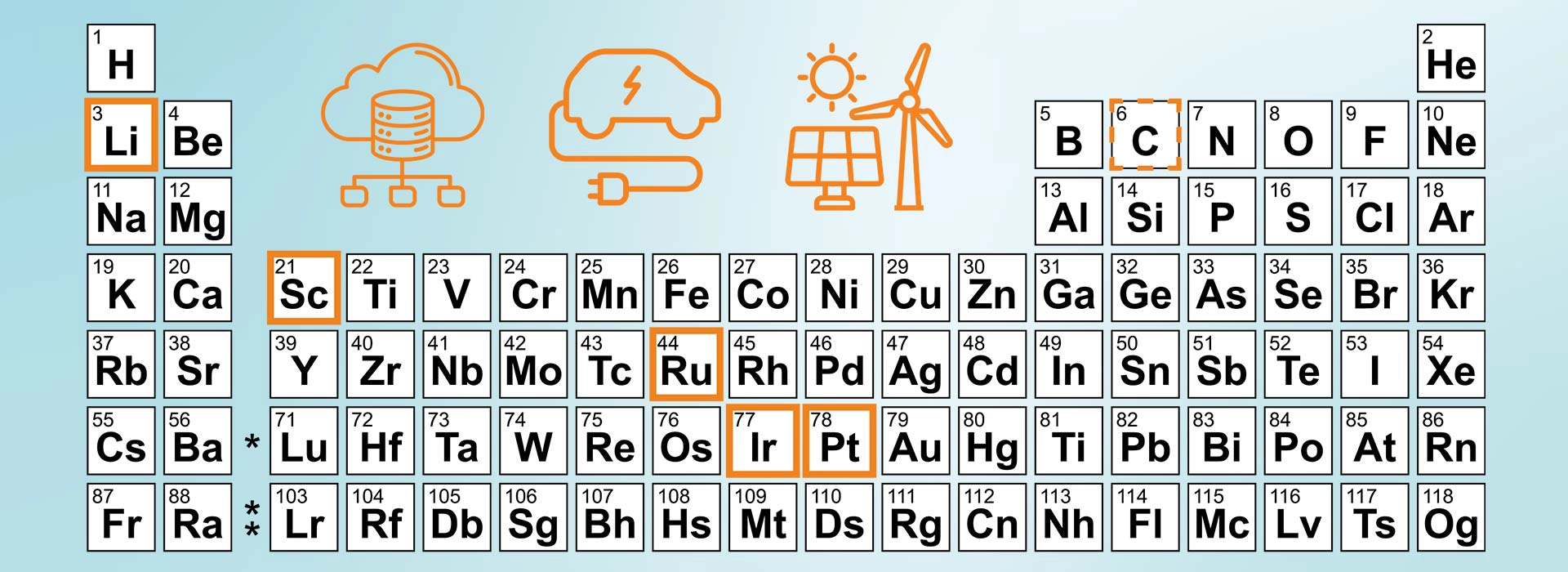 A simplified periodic table with raw materials for various future technologies highlighted in blue and orange.