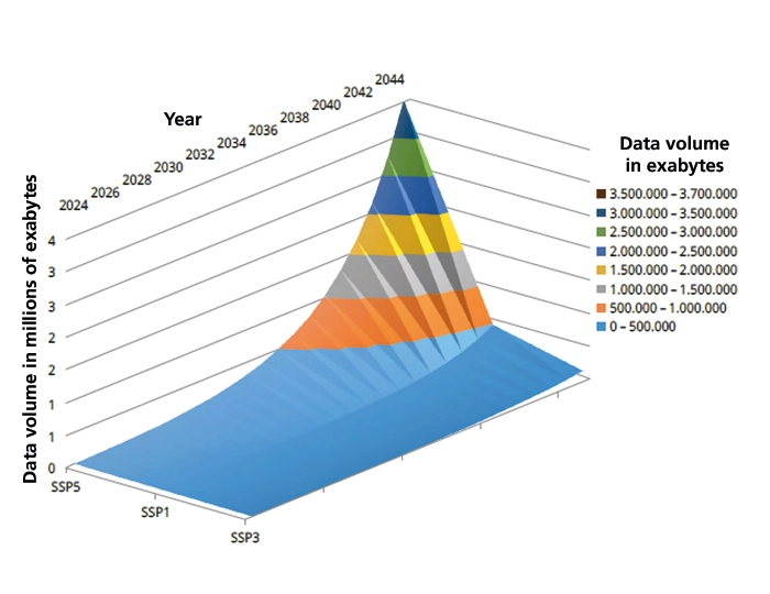 3D area chart: Global data volumes in data centers will rise sharply through 2045 in all scenarios, particularly in the SSP5 scenario.