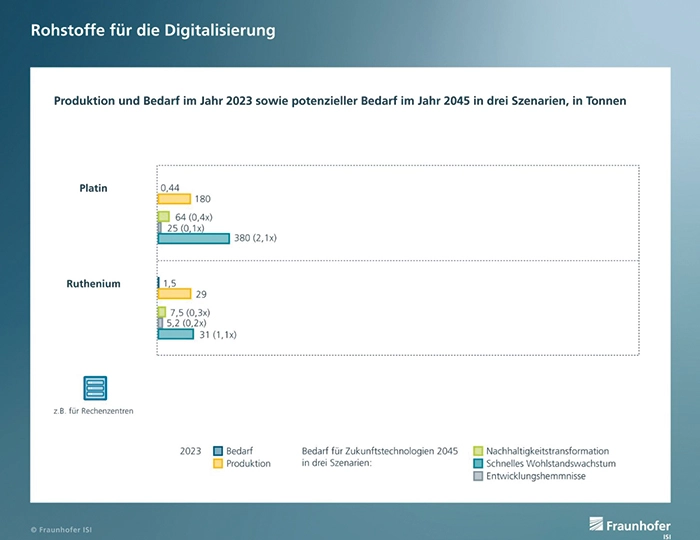 Balkendiagramm zu Platin und Ruthenium: Der potenzielle Bedarf für Digitalisierungstechnologien steigt bis 2045 deutlich gegenüber 2023.